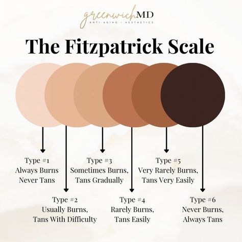 Fitzpatrick Scale Skin, Fitzpatrick Skin Type Scale, Woods Lamp Skin Analysis, Fitzpatrick Skin Type, Fitzpatrick Scale, Know Your Skin Type, Esthetician Inspiration, Full Body Wax, Medical Esthetician