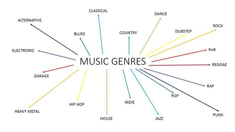 Music Genre Analysis - AS Media Blog Music Genres List, Different Genres Of Music, Song Lyric Analysis, Types Of Music Genres, Music Genre Guide, Lyric Analysis Music Therapy, Genre Lessons, Punk House, Genres Of Music