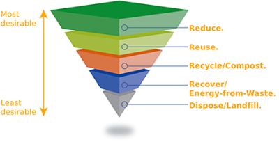 Waste hierarchy Contribution Quotes, Waste Hierarchy, Cardboard Recycling, Waste Management, Environmental Awareness, Applied Science, Kids Nutrition, Recycling Bins, Let Go