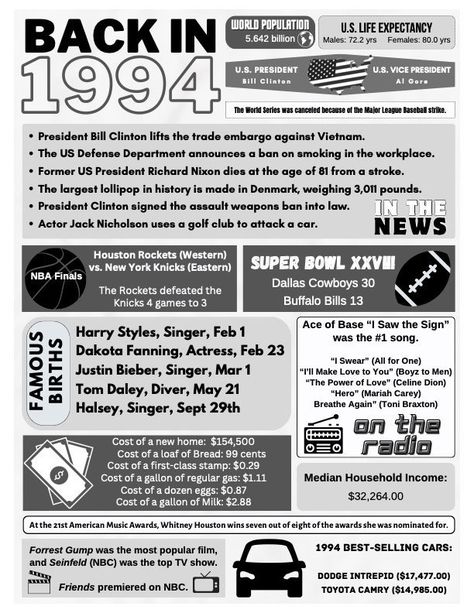 This BACK IN 1994 poster is filled with trivia, facts, and figures from 1994.  Great for a birthday, class reunion, or anniversary.  Have fun with the facts and numbers from an important year in your loved ones life! THIS IS A DIGITAL DOWNLOAD, you will receive a download link after purchase is complete.  You can then save the file for printing, or whatever you want to use it for. You will receive versions in 3 sizes... 16x20 and 8x10 (for framing) and 8.5x11 for your standard printer paper. You WILL NOT receive a file or product in the mail.  Buyer is responsible for printing the file.   The product is as appears, and is not customized with a name. You can download your digital download products at anytime in your Etsy account.  Enjoy! Class Of 1994 Reunion, Class Reunion Decor, Class Reunion Planning, 10 Year Reunion, Measurement Conversion Chart, Reunion Invitations, Trivia Facts, High School Reunion, School Reunion