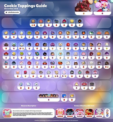 Cookie Run Topping Guide 2023, Cookie Run Kingdom Name Ideas, Crk Toppings Guide 2023, Crk Topping Guide, Cookie Run Kingdom Toppings Guide 2023, Cookie Toppings Guide Cookie Run, Cookie Run Kingdom Tips, November 23, Cookie Toppings