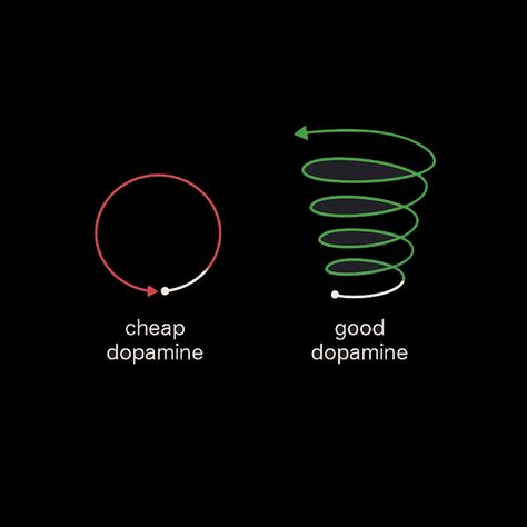 While cheap dopamine rushes offer instant gratification, the pursuit of genuine fulfillment through meaningful endeavors yields a richer, more sustainable form of dopamine, reflecting the disparity between fleeting pleasure and lasting satisfaction. #Discipline #Motivation #SelfImprovement #Inspiration #Animation #GrowthMindset Cheap Dopamine, Dopamine Release, Digital Wellness, Discipline Motivation, Instant Gratification, Chin Up, Growth Mindset, Motivation Inspiration, Self Improvement