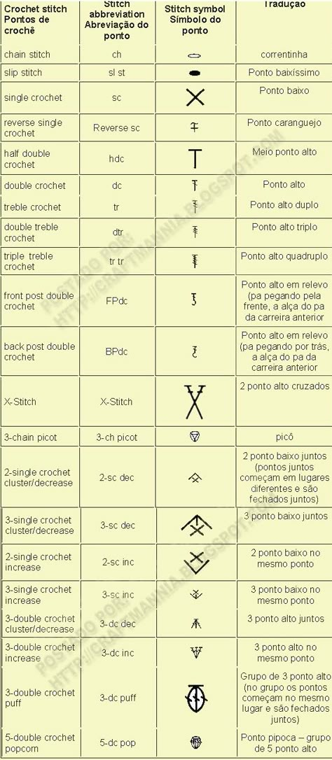 Crochet Abbreviations Chart | Crochet abbreviation chart (in English and ... | I need to learn to... Crochet Code Pattern, Crochet Code, Crochet Patterns Stitches, Crochet Stitches Symbols, Crochet Stitches Chart, Crochet Symbols, Crochet Stitches Guide, Crochet Abbreviations, Crochet Charts