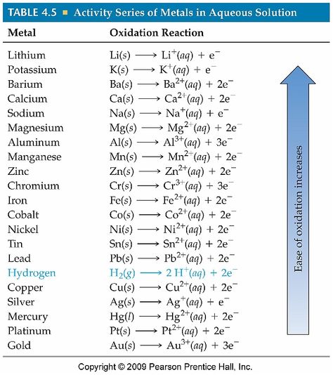 Activity Series: can be used to predict the outcome of reactions between metals and either metal salts or acids; any metal on the list can be oxidized by the ions of elements below it; in other words, any element on the list will replace another element below it in a single replacement reaction by being oxidized by the other metal or hydrogen atom (from an acid) Organic Chemistry Reactions, Science Formulas, Chemistry Help, Chemistry Activities, Organic Chemistry Study, Gcse Chemistry, Chemistry Study Guide, Chemistry Basics, Study Chemistry