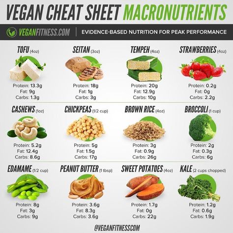 Macros Cheat Sheet, Vegan Macros, Energizing Breakfast, Macro Nutrition, Food Tracking, Vegan Quotes, Low Sugar Diet, Week Challenge, Vegan Nutrition