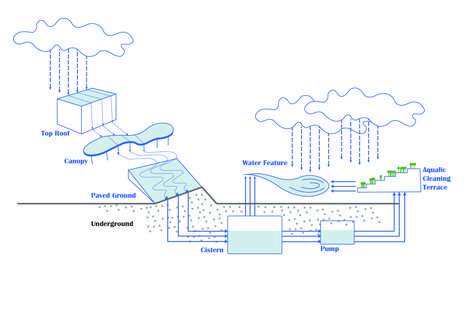 Sponge City, Stormwater Management, Water Cycle, Sports Complex, Water Management, Rain Garden, Diagram Architecture, Studio City, Concept Architecture