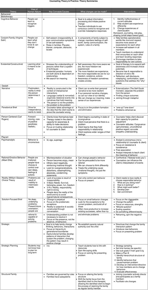 Ncmhce Exam Study, Lcsw Supervision, Lpc Exam, Nce Prep, Lcsw Exam Prep, Counselling Theories, Counseling Theories, Social Work Theories, Lcsw Exam