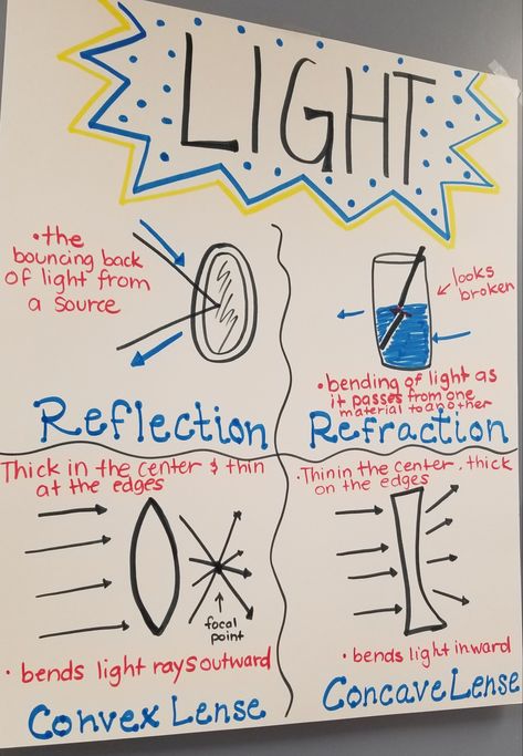 Reflection Refraction Anchor Chart, Light Anchor Chart 5th Grade, Gravity Anchor Chart, Light Energy Anchor Chart, Light Anchor Chart, Waves Anchor Chart, Shadow Activities, Physical Science Lessons, Science Chart