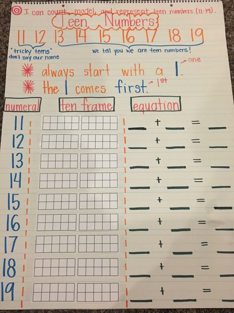 Teen Numbers Activities, Teen Numbers Anchor Chart, Teaching Teen Numbers, Teen Numbers Kindergarten, Class 2 Maths, Anchor Charts Math, Number Anchor Charts, Anchor Charts First Grade, Kindergarten Math Ideas