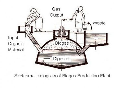 Biogas Production Biogas Generator, Biogas Digester, Biomass Energy, Waste To Energy, Renewable Energy Systems, Free Energy Generator, Low Tech, Earthship, Sustainable Energy