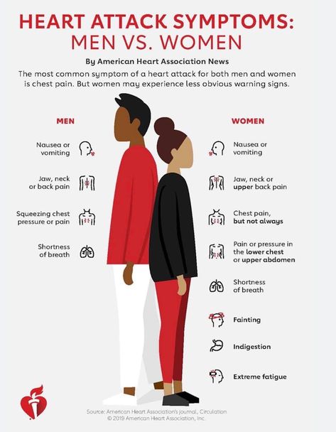 FYI From The American Heart Association. Women Infographic, American Heart Month, Heart Month, Men Vs Women, Upper Back Pain, American Heart Association, Shortness Of Breath, Chest Pain, Man Vs