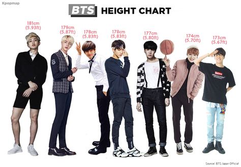 hehe look at jimin though ^o^ Taehyung Height, Bts Members Height, Jimin Height, What Is Bts, Dark Green Prom Dresses, Jungkook And Taehyung, Height Difference, Nct Dream Members, Bts Facts