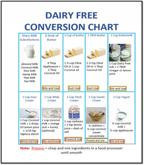 Eoe Recipes, Eoe Diet, Mspi Diet, Allergy Diet, Cows Milk Allergy, Dairy Free Cooking, Dairy Free Breastfeeding, Dairy Free Baking, Dairy Free Recipes Dinner