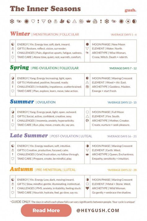 Learn how to use the Menstrual Cycle Seasons as a guide to understand & support your body physically, emotionally & spiritually. Period Hormone Cycle, Cycle Syncing Sheet Cheat, Phases Of Period, Herbs For Cycle Syncing, Period Cycle Phases And Symptoms, Menstrual Cycle Phases Mood, Moon Cycling Period, Menstrual Phase Activities, Red Moon Menstrual Cycle