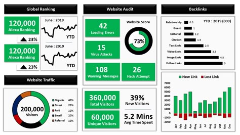 Learn to create Excel Dashboards, Excel Data Analysis and Excel Data Visualization using Interactive Excel Dashboards. Excel Dashboard Examples and Template Files How To Create A Dashboard In Excel, Excel Userform Design, Interactive Excel Dashboard, Excel Data Analysis, Excel Sheet Design, Kpi Dashboard Excel, Excel Charts, Dashboard Design Template, Excel Dashboard Templates