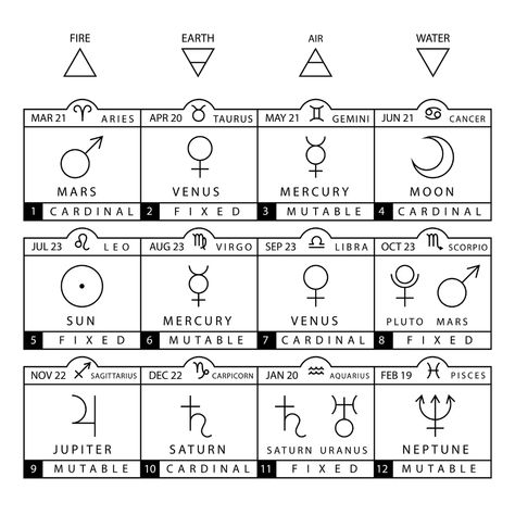 Cardinal Fixed Mutable, Ancient Astronomy, 13th Zodiac Sign, Sidereal Astrology, Astrological Elements, Astrology Signs Dates, Ophiuchus Zodiac, Zodiac Signs Chart, Zodiac Calendar