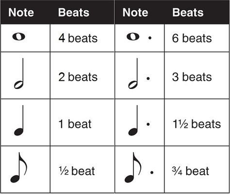 Counting dotted notes Music Notes And Beats, Basic Music Notes, Dotted Notes, Keyboard Noten, Learning Music Notes, Music Basics, Music Theory Piano, Beginner Piano Music, Reading Sheet Music