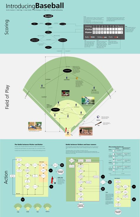 baseball Baseball Project, Softball Drills, Baseball Tips, Baseball Drills, Independent Day, Baseball Quotes, Baseball Training, Baseball Boys, Concept Map