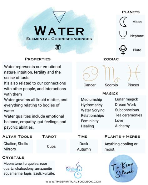 The element properties of water in witchcraft are as follows. Zodiac Cancer, Scorpio, Pisces.
 Planetary Moon, Neptune and Pluto


Magic magick paganism pagan elemental Water Element Correspondences, Water Element Meaning, Water Sign Scorpio, Water Element Witchcraft, 4 Elements Witchcraft, How To Control Water Element, Water Magic Witchcraft, Connecting With Water Element, Water Element Crystals