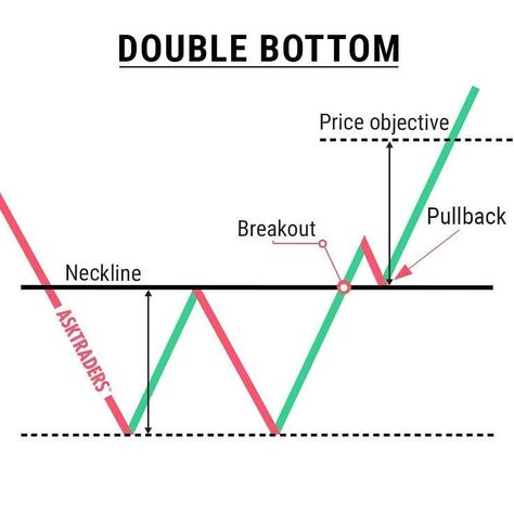 W Pattern Trading, Double Bottom Chart Pattern, Forex Books, Technical Trading, Forex Trading Quotes, Technical Analysis Charts, Stock Chart Patterns, Forex Trading Training, Forex Trading Tips