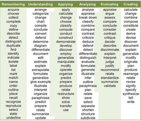 Bloom's taxonomy action verbs for objective writing 'The student will be able to..." and then an action verb. Blooms Taxonomy Verbs, Translation Studies, Nursery Rhyme Lessons, Lesson Objectives, Language Objectives, Bloom's Taxonomy, Education Tips, Blooms Taxonomy, Imperial College London