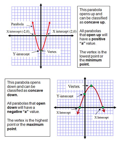 Graphing Quadratic Equations Quadratic Graphs Notes, Graphing Equations, Graphs Of Functions, Graphing Quadratic Functions, Graphing Quadratics, Algebra Formulas, Graphing Linear Functions, Quadratic Formula, Quadratic Functions