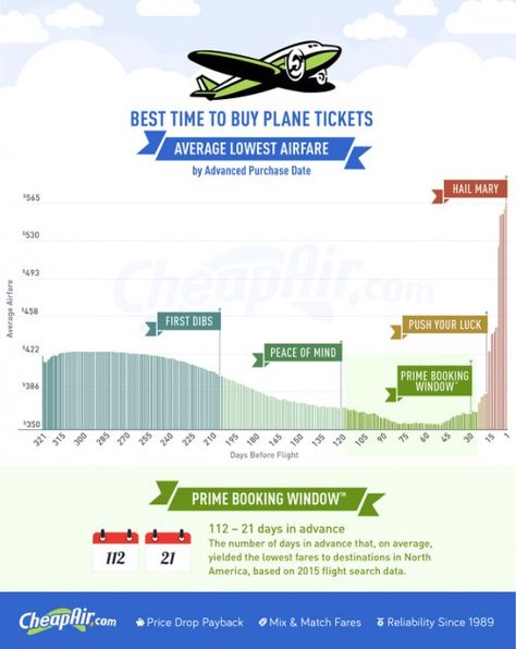 Infographic Buying Plane Tickets, Best Time To Buy, Alcohol En Gel, Magic Day, Plane Ticket, Cheap Plane Tickets, Airplane Tickets, Vacation Deals, Flight Ticket