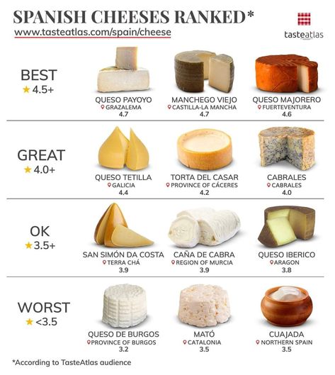 Spanish Cheese Board, Cheese Types, Spanish Cheese, Culinary Cooking, Around The World Food, Food Vocabulary, Egg Dishes, Charcuterie And Cheese Board, Types Of Cheese