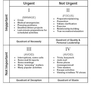 Not-so-commonsense: First things first - Urgent Vs Important Put First Things First, Now Quotes, Highly Effective People, Leader In Me, Stephen Covey, E Mc2, 7 Habits, Time Management Tips, Management Skills