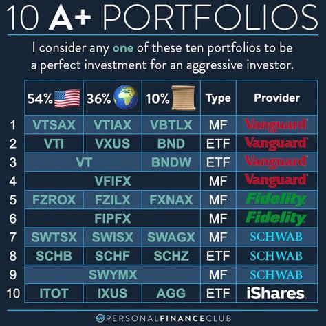 Jeremy Schneider on Instagram: "I often get asked, "which index funds should I buy"? Well, here's an answer! These ten portfolios are all functionally identical. They contain (nearly) the same stocks and bonds in the same proportions. Let's break down some of the details:   • How do I read this table? Each row represents an entire investment portfolio. So if I had $1M to invest, I would pick exactly one row and dump all my money into the funds listed in the proportions listed.  • What does the "type" column mean? That indicates whether those ticker symbols are ETSs or Mutual Funds. Everything on this page is an index fund.  • Which row should I choose? If you're going with the mutual fund version, make sure to match the fund provider to your brokerage account. (i.e. only buy Vanguard mutua Etf Investing, Mutual Funds Investing, Index Funds, Retirement Calculator, Stocks And Bonds, Money Honey, Managing Money, Living Below Your Means, Mutual Fund