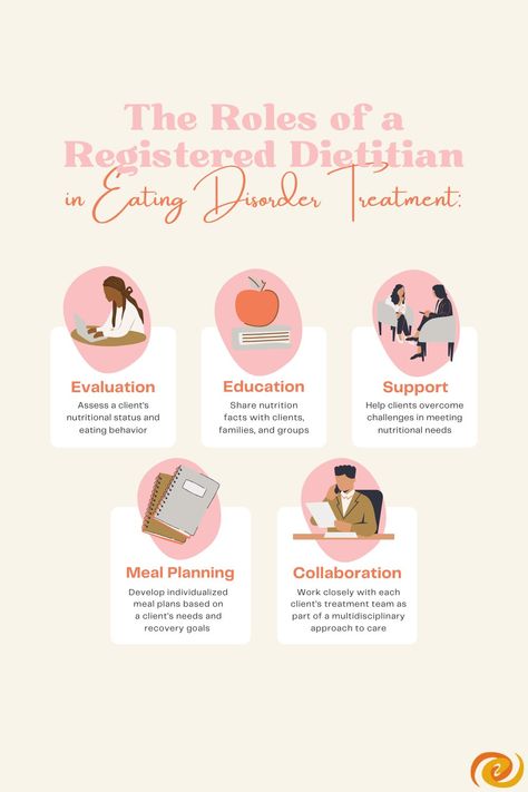 “The Roles of a Registered Dietitian in Eating Disorder Treatment:.” “Evaluation: Assess a client’s nutritional status and eating behaviors,” “Education: Share nutrition facts with clients, families, and groups,” “Support: Help clients overcome challenges in meeting nutritional needs,” “Meal Planning: Develop individualized meal plans based on a client’s needs and recovery goals,” and “Collaboration: Work closely with each client’s treatment team as part of a multidisciplinary approach to care.” Nutritionist Career, Dietitian Office, Dietitian Career, Dietetics Student, Stomach Fat Burning Foods, Nutritionist Dietitian, Best Fat Burning Foods, Registered Dietitian Nutritionist, Low Carb Diet Recipes