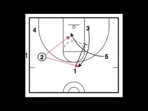 A Circle Motion Offense variation from the 4-out version for high school basketball coaches Basketball Offense, School Basketball, Basketball Coach, The Circle, A Circle, The Details, Middle School, To Look, Coaching