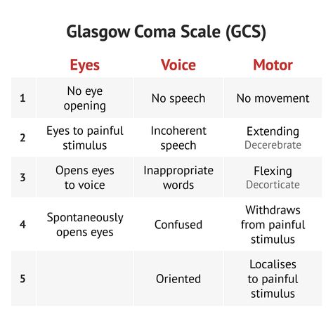 The Glasgow coma scale (GCS) is a 15-point scale that uses three components - eye opening, response to voice and motor response - to indicate a patient's level of consciousness. Originally developed for use in trauma patients, this scale is now used on an every day basis to assess patients in an acute setting.⁠ ⁠ To read more about the Glasgow coma scale, visit MedSchool:⁠ https://medschool.co/exam/cognitive/conscious-state⁠. Glasgow Coma Scale, Emt Study, Level Of Consciousness, Nursing School Survival, Fundamentals Of Nursing, Nurse Stuff, Levels Of Consciousness, Assessment Tools, School Survival