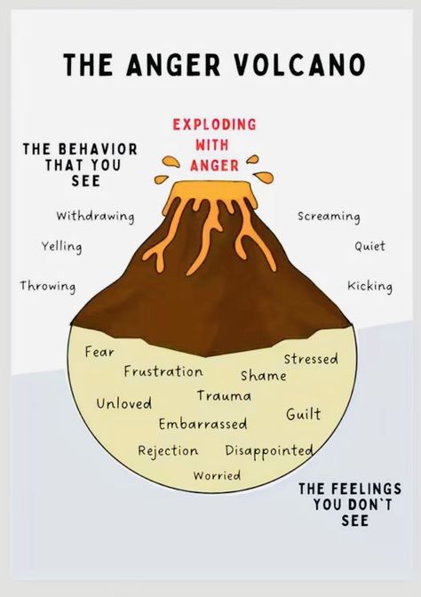 Coping Skills For Anger, Anger Volcano, Anger Coping Skills, Coping Skills For Kids, Empathy Activities, Manage Anger, Anger Management Strategies, Psychology Posters, Dealing With Anger