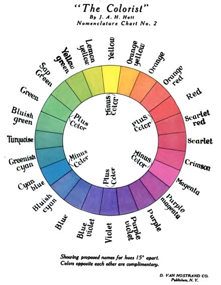 Colour wheel - Ya see? Purple is red-violet. Violet is violet. Violet and Purple are not the same hue. ::goodartteacher:: Cyan Colour, Tertiary Color, Color Wheels, Colour Wheel, The Color Wheel, Art Theory, Colour Theory, Cyan Blue, Room Paint Colors