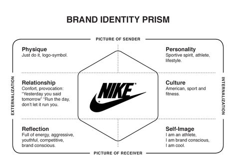 brand-identity-prism-plexxie Business Branding Design, Brand Identity Guidelines, Brand Marketing Strategy, Business Model Canvas, Brand Archetypes, Brand Architecture, Branding Process, Nike Brand, Brand Management