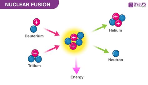 Nuclear Fusion - Definition, Occurrence, Examples, Applications & FAQs Alternative Power Sources, Nuclear Reaction, Nuclear Fusion, Atomic Number, Nuclear Power Plant, Chemical Reactions, Nuclear Power, Home Learning, The Universe