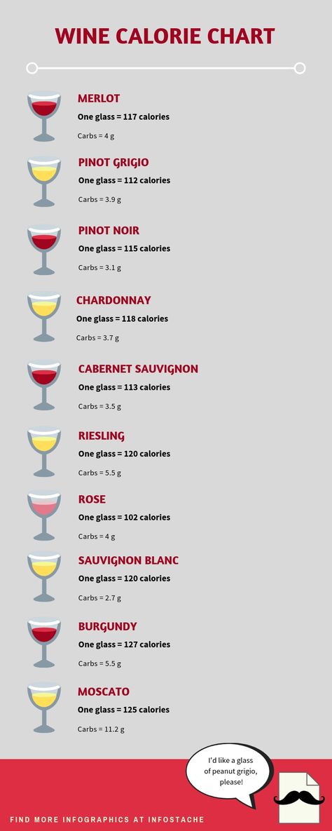 How many calories are in wine? Check out this chart to see the calorie count in your favorite wines. Restaurant Calorie Chart, White Wine Chart, Alcohol Calories, Wine Calories, Keto Wine, Wine Chart, Food Calorie Chart, Grape Varieties Wine Infographic, Chart Infographic