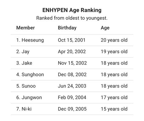 Enhypen Members Birthday Date, Name Of Enhypen Members, Enhypen Oldest To Youngest, Jay Enhypen Username Ideas, Enhypen Age Order, Enhypen Birthday List, Enhypen Height Chart, Enhypen Playlist Name, Enhypen Birthday Date List