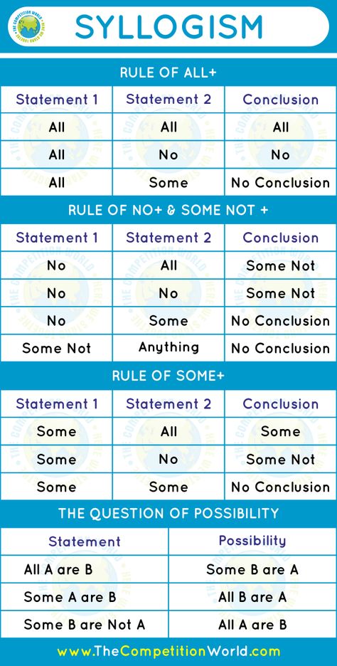 Understanding Logic > Syllogism: Theory, Rules, Tricks and Examples - The Competition World Syllogism Examples, Syllogism Tricks, Formal Logic, Discrete Math, Essay Scholarships, Aptitude And Reasoning, Law School Prep, Ap Language And Composition, Deductive Reasoning