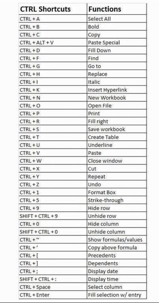 CTRL Shortcuts CTRL CTRL +F CTRL +1 CTRL +X CTRL CTRL +5 CTRL +9 SHIFT SHIFT + CTRL CTRL CTRL+[ CTRL+] CTRL+; SHIFT + CTRL+: CTRL + Space CTRL + Enter Functions Select All old Copy Paste Special Goto Replace Italic Insert Hyperlink New Workbook Open File rint Fill right Save workbook reate Table Underline oIv oO vv o lose window ut Repeat Undo Format Box Strike-through Hide row Unhide row Hide column Unhide column how 3 Precedents Dependents Display date Display time Select column Fill selection Word Shortcut Keys, Computer Keyboard Shortcuts, Wojskowy Humor, Computer Shortcut Keys, Basic Computer Programming, Computer Lessons, Microsoft Excel Tutorial, Computer Learning, Learn Computer Coding