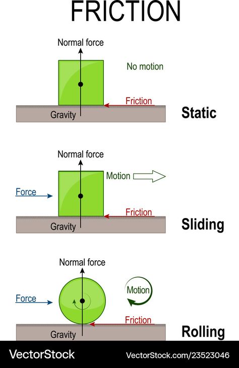 Normal Force, Force And Motion, Simple Machines, Gravity, High Res, Png Images, Adobe Illustrator, Acting, Physics