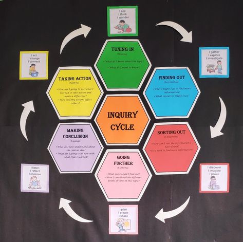 Inquiry Cycle Display, Ib Classroom Decoration Ideas, Pyp Classroom Setup, Ib Bulletin Boards, Preschool Classroom Centers, Inquiry Cycle, Ib Pyp Classroom, Pyp Classroom, Biology Laboratory