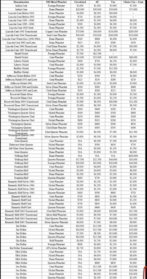 Coin Value Chart, Coin Errors, Old Coins For Sale, Old Coins Price, Rare Coin Values, Numismatic Coins, Old Coins Value, Grading Scale, Valuable Pennies