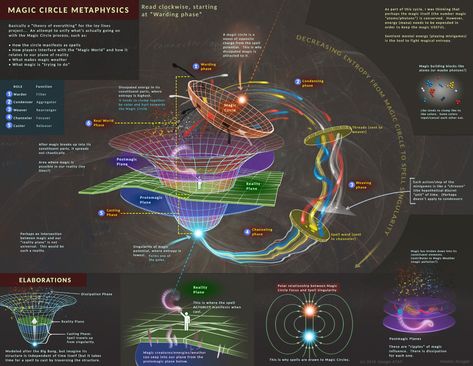 Google ATAP - Magic System Designs, Kirsten Zirngibl on ArtStation at https://www.artstation.com/artwork/nEJRD4 Elemental Magic System, Power System Ideas, Fantasy Magic Systems, Magic System Ideas, Game Design Ideas, Magic Science, Space Magic, Ancient Magic, Sacred Science