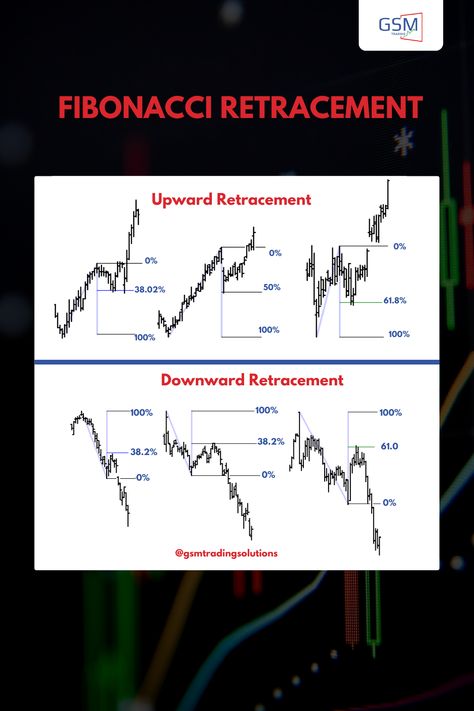 🌀 #fibonacciretracement 📈✨ . . 🧮💹 Fibonacci retracement is a powerful tool that helps traders identify #potentialsupport and #resistancelevels in #financialmarkets. . #gsmtradingsolutions #tradingstrategies #swingtradingstrategies #fibonaccitrading #fibonaccitradingstrategy #intradaytradingstrategies #daytraderlife Fibonacci Retracement, Intraday Trading, Money Images, Swing Trading, Trading Signals, Day Trader, Share Market, Financial Markets, Trading Strategies