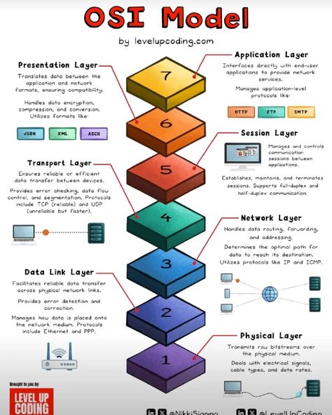 OSI Model! All credits to levelup coding #levelupcoding @level.up.coding thanks Osi Model Cheat Sheet, Ccna Study Guides, Osi Layer, Cisco Networking Technology, Cybersecurity Infographic, Networking Basics, Software Architecture, Network Layer, Osi Model