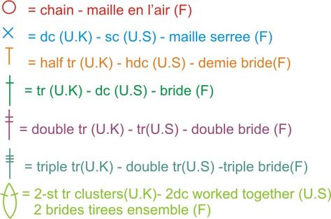 Reading Crochet Symbols (in French and UK and US) - I know I have pinned this before but it's nice to have a reminder. Crochet Signs Meaning, Symbol Crochet Patterns, Crocheting Symbols, Crochet Pattern Symbol Meaning, Russian Crochet Symbols In English, How To Read Crochet Diagrams Symbols, Crochet Illustration, French Terms, Crochet Graphic