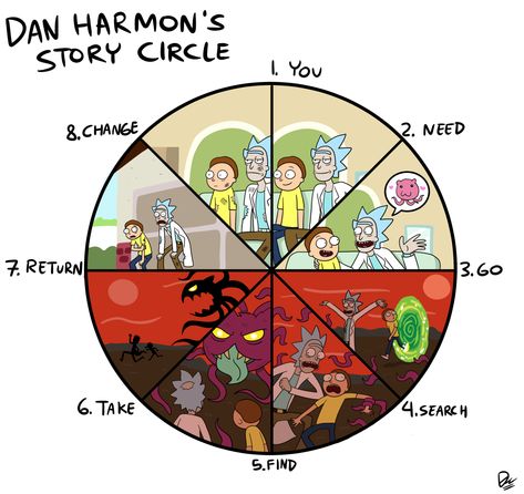 Dan Harmon’s Story Circle: • A character is in a zone of comfort, • But they want something. • They enter an unfamiliar situation, • Adapt to it, • Get what they wanted, • Pay a heavy price for it, •... Story Circle, Story Outline, Summer Homeschool, Dan Harmon, Myers Briggs Personality Types, Writing Instruction, Creative Writing Tips, Blog Planning, Rick Y Morty