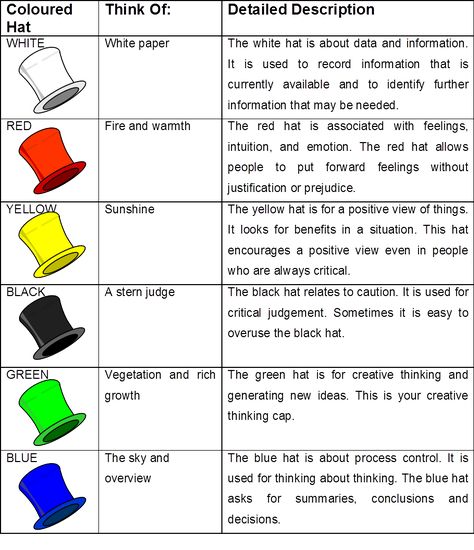 6 Hats Thinking Activities, Six Thinking Hats Activities, 6 Thinking Hats, Emotion Journal, Visible Thinking Routines, Documentation Ideas, Self Directed Learning, School Hats, Six Thinking Hats